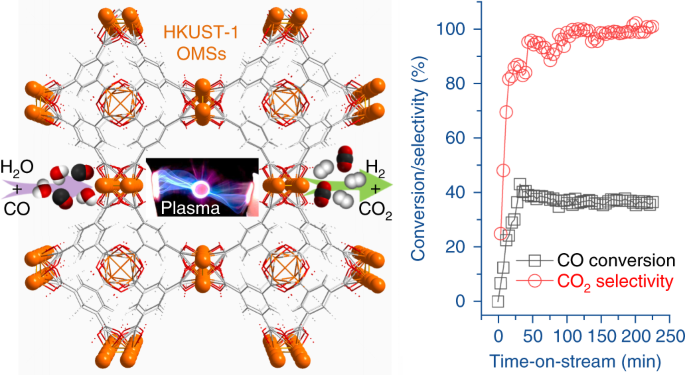 Sustaining metal–organic frameworks for water–gas shift catalysis by non-thermal plasma