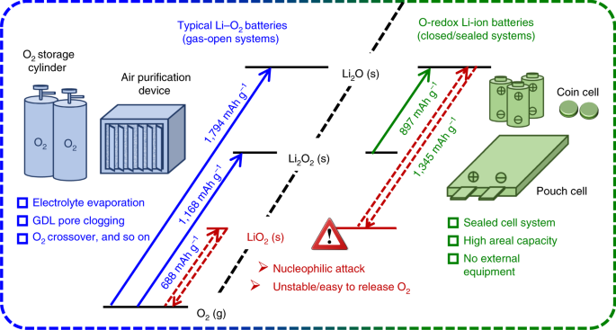 Lithium Battery Conversion Chart