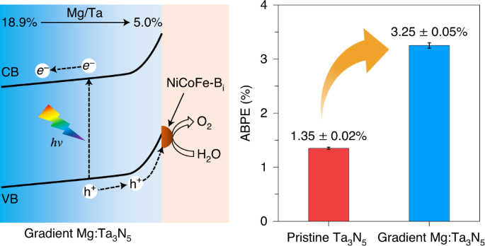 Band structure engineering and defect control of Ta3N5 for efficient  photoelectrochemical water oxidation | Nature Catalysis