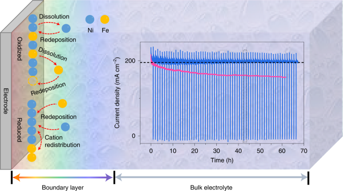 Phase Segregation Reversibility In Mixed Metal Hydroxide Water Oxidation Catalysts Nature Catalysis