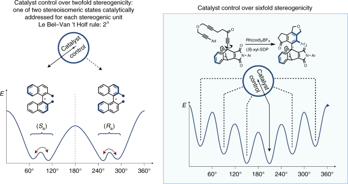 Catalyst control over sixfold stereogenicity | Nature Catalysis