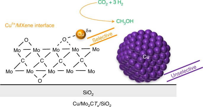 Engineering The Cu Mo2ctx Mxene Interface To Drive Co2 Hydrogenation To Methanol Nature Catalysis