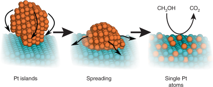 Fully-exposed Pt-Fe cluster for efficient preferential oxidation of CO  towards hydrogen purification