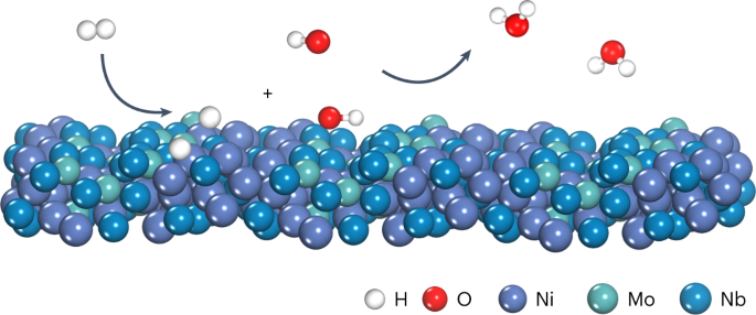 Nickel–molybdenum–niobium metallic glass for efficient hydrogen oxidation in hydroxide exchange membrane fuel cells