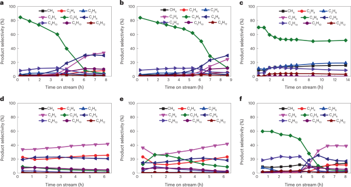 Hydrogenation of CO 2 to LPG over CuZnZr/MeSAPO-34 catalysts - New