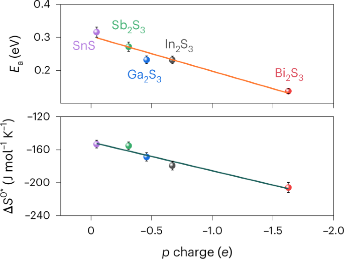 Optimizing the p charge of S in p-block metal sulfides for sulfur reduction  electrocatalysis