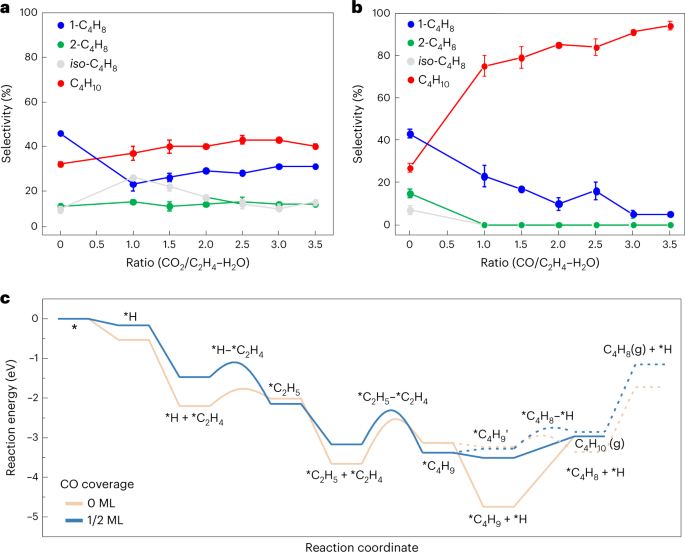 Formation of 1-Butanol from CO2 without *CO Dimerization on a