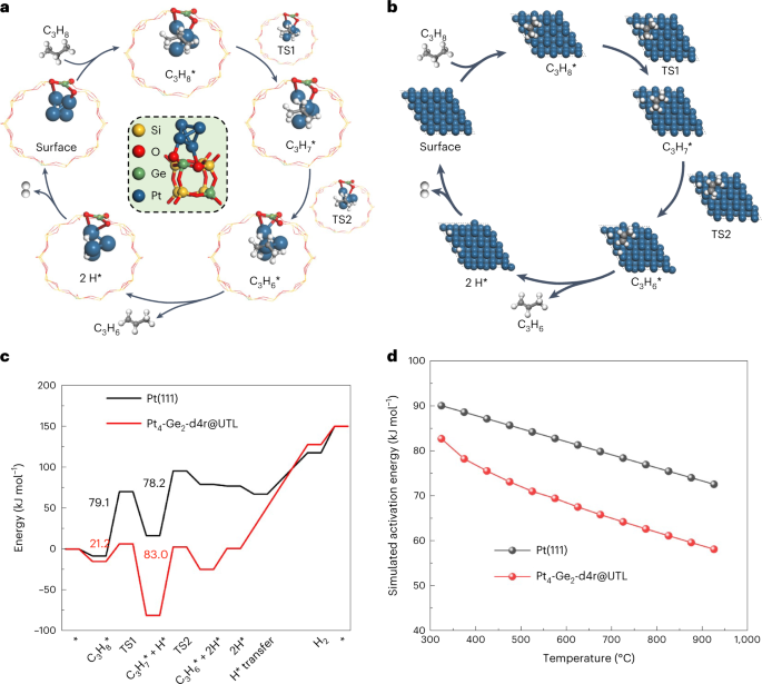 Germanium-enriched double-four-membered-ring units inducing  zeolite-confined subnanometric Pt clusters for efficient propane  dehydrogenation