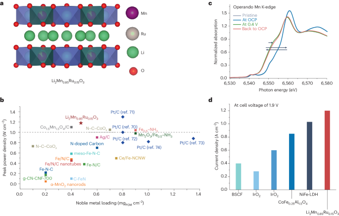 Enhancing Electrochemical Technologies: Ruthenium-Doped Mn-Oxides for Sustainable Hydrogen Production