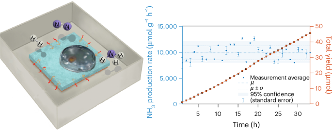 Advancements in Green Ammonia Synthesis and Liquid Metal Catalysts