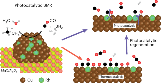 Innovative Approaches to Methane Conversion and Hydrogen Production