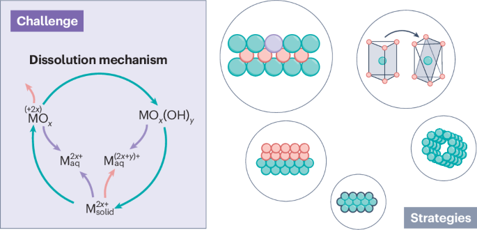 Advancements in Electrochemical Catalysts for Sustainable Hydrogen Production