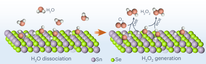 Innovations in Hydrogen Peroxide Production: A Sustainable Development Perspective