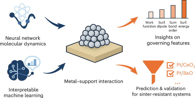 Predictive model for the discovery of sinter-resistant supports for metallic nanoparticle catalysts by interpretable machine learning