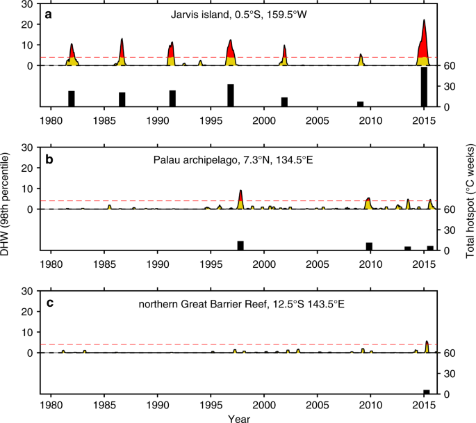 Repeat Bleaching Of A Central Pacific Coral Reef Over The Past Six Decades 1960 16 Communications Biology