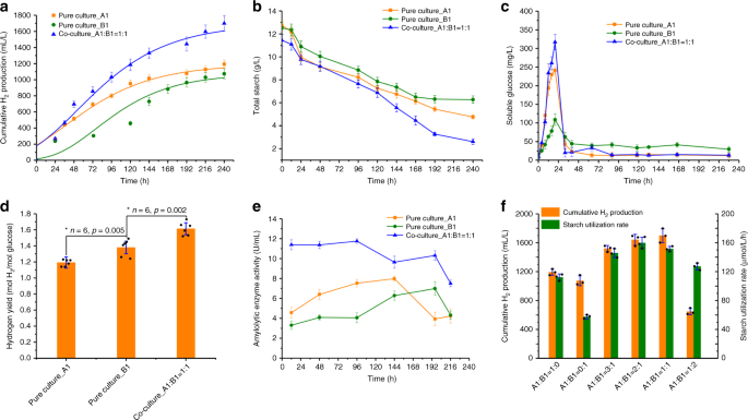 Metabolite Based Mutualism Enhances Hydrogen Production In A Two Species Microbial Consortium Communications Biology Metabolite Based Mutualism Enhances Hydrogen Production In A Two Species Microbial Consortium Communications Biology