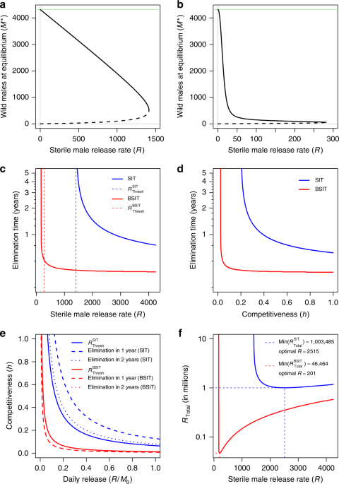 Biopesticides Improve Efficiency Of The Sterile Insect Technique For Controlling Mosquito Driven Dengue Epidemics Communications Biology