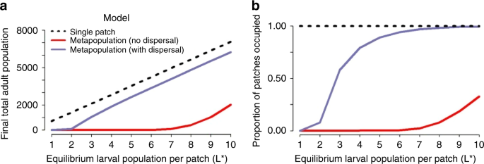 Fine Scale Modelling Finds That Breeding Site Fragmentation Can Reduce Mosquito Population Persistence Communications Biology Fine Scale Modelling Finds That Breeding Site Fragmentation Can Reduce Mosquito Population Persistence Communications Biology