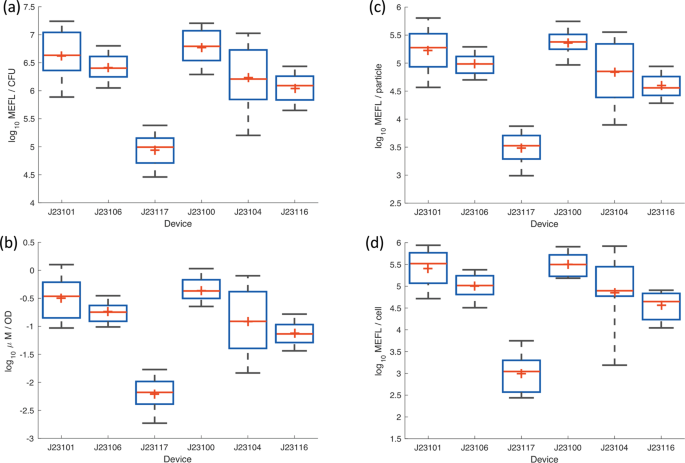 When Wavelengths Collide: Bias in Cell Abundance Measurements Due