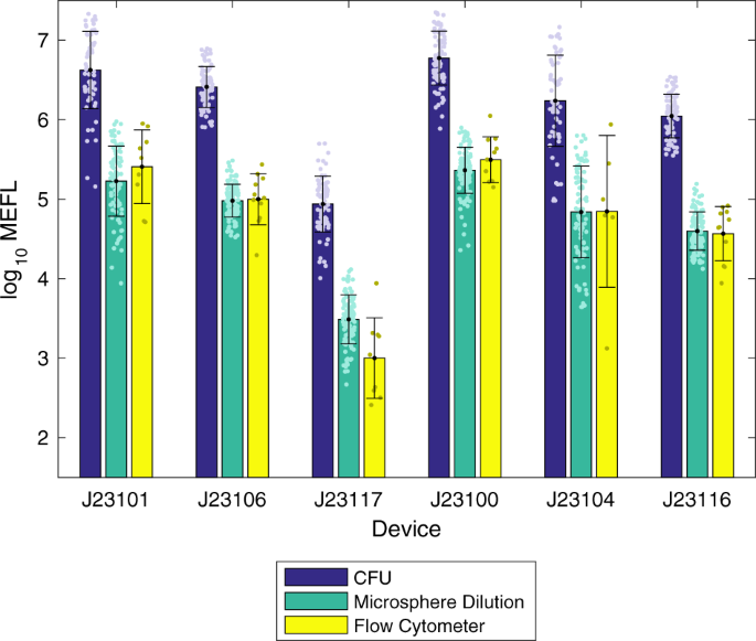 When Wavelengths Collide: Bias in Cell Abundance Measurements Due