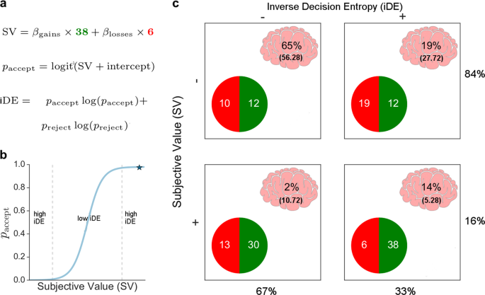 Subjective Value And Decision Entropy Are Jointly Encoded By Aligned Gradients Across The Human Brain Communications Biology