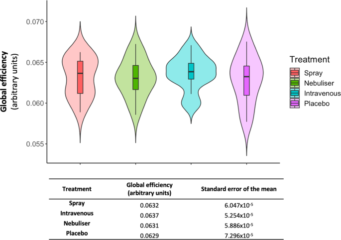 Oxytocin modulates local topography of human functional connectome in  healthy men at rest | Communications Biology