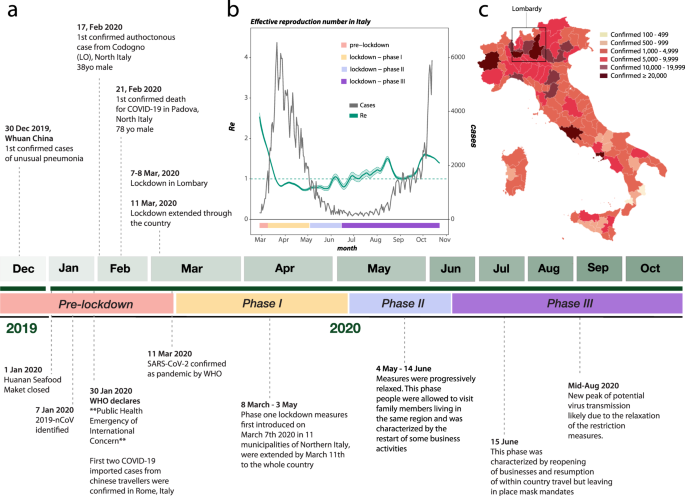 SARS-CoV-2 shifting transmission dynamics and hidden reservoirs potentially  limit efficacy of public health interventions in Italy | Communications  Biology