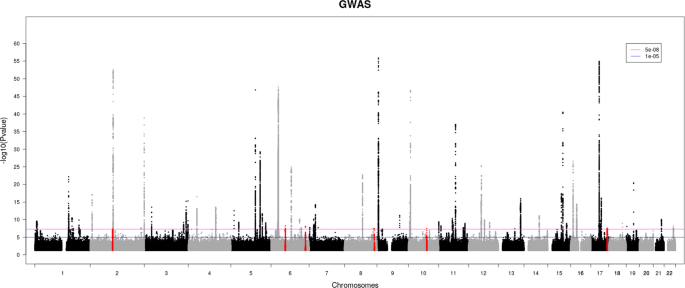 Prioritization Of Candidate Causal Genes For Asthma In Susceptibility Loci Derived From Uk Biobank Communications Biology