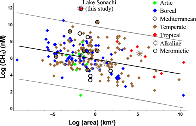 High concentrations of dissolved biogenic methane associated with  cyanobacterial blooms in East African lake surface water | Communications  Biology