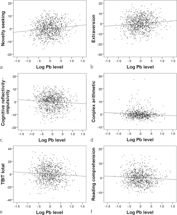 Lead exposure is associated with functional and microstructural changes in the healthy human brain