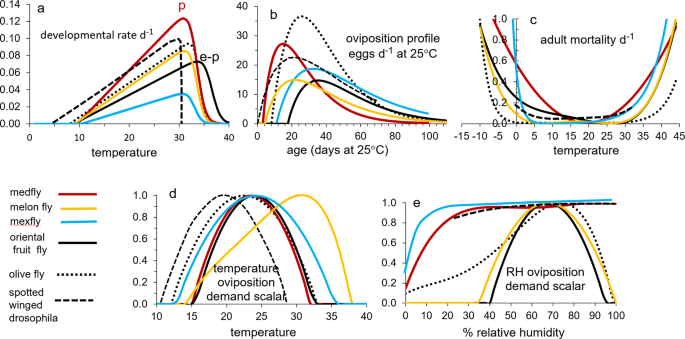 Invasive Potential Of Tropical Fruit Flies In Temperate Regions Under Climate Change Communications Biology