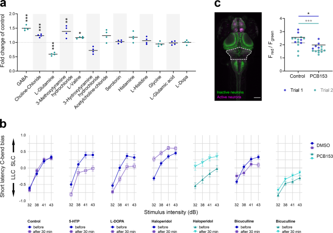 Assessment of Polychlorinated Biphenyls and Their Hydroxylated Metabolites  in Postmortem Human Brain Samples: Age and Brain Region Differences