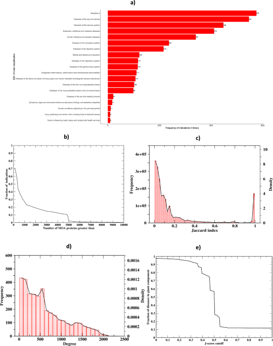 Lemedisco is a computational method for large-scale prediction & molecular interpretation of disease comorbidity
