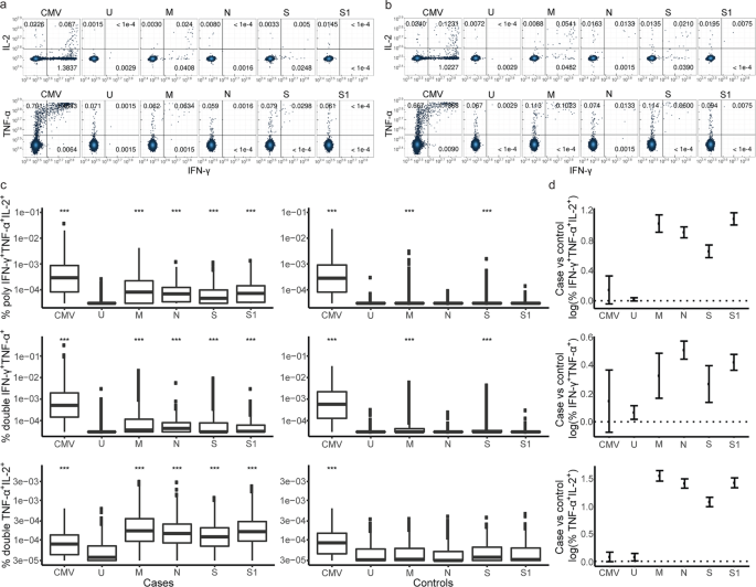 HLA alleles, disease severity, and age associate with T-cell responses following infection with SARS-CoV-2 | Communications Biology - Nature.com