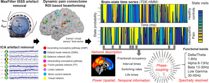 A Hidden Markov Model Reveals Magnetoencephalography Spectral Frequency Specific Abnormalities Of Brain State Power And Phase Coupling In Neuropathic Pain Communications Biology