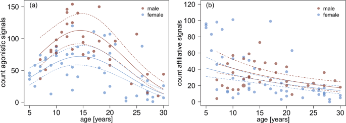 Older Barbary macaques show limited capacity for self-regulation to avoid hazardous social interactions | Communications Biology