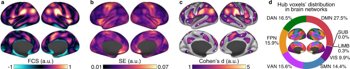Meta-connectomic analysis maps consistent, reproducible, and transcriptionally relevant functional connectome hubs in the human brain | Communications Biology