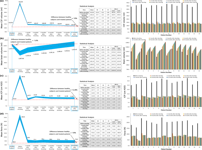 Long-term recovery behavior of brain tissue in hydrocephalus patients after  shunting