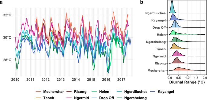 Impact of ocean warming on a coral reef fish learning and memory [PeerJ]