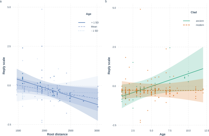 Social play scores in avoidant (n = 6) and secure (n = 32) dogs in