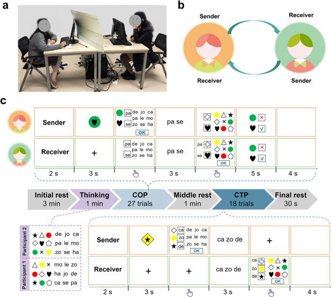 Shared intentionality modulates interpersonal neural ... - Nature.com