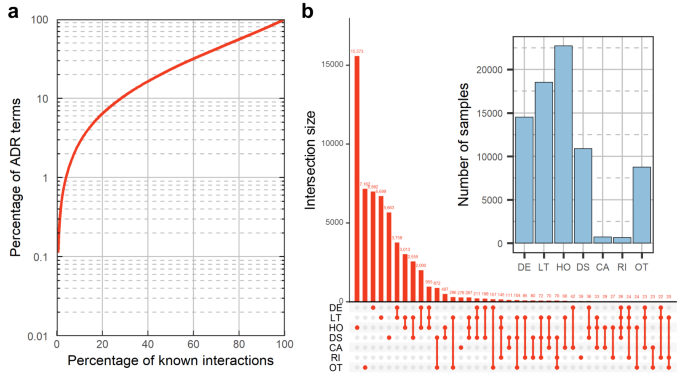 Identifying the serious clinical outcomes of adverse reactions to ... - Nature.com