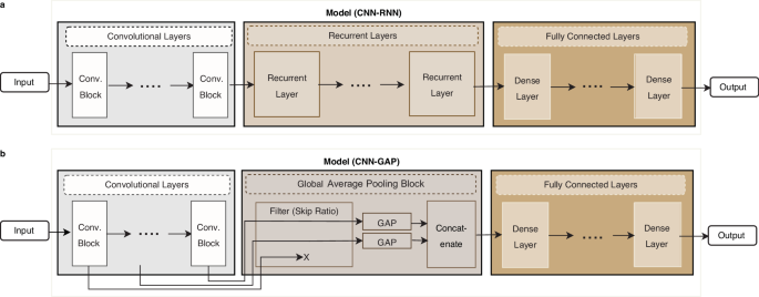 Optimized model architectures for deep learning on genomic data
