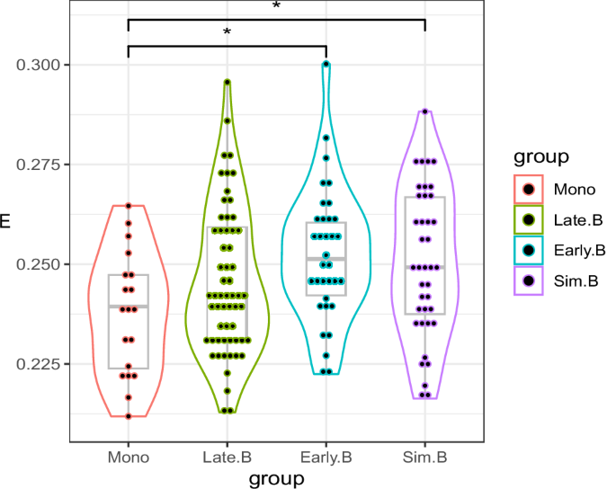 Enhanced efficiency in the bilingual brain through the inter-hemispheric cortico-cerebellar pathway in early second language acquisition Enhanced efficiency in the bilingual brain through the inter-hemispheric cortico-cerebellar pathway in early second language acquisition