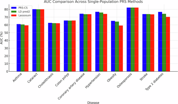 Assessment of polygenic risk score performance in East Asian ...
