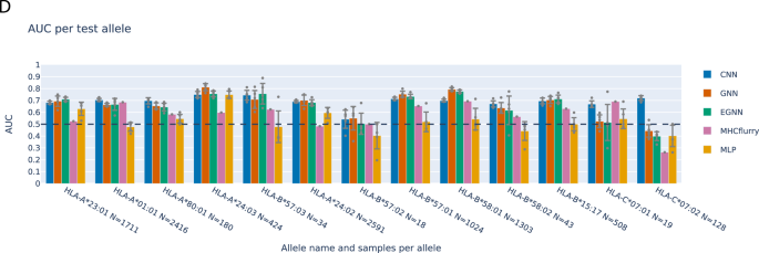 Enhancing MHC-Bound Peptide Predictions: How Geometric Deep Learning Boosts Generalizability