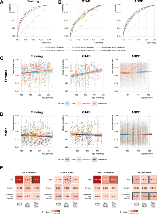 Longitudinal development of sex differences in the limbic system is associated with age, puberty and mental health
