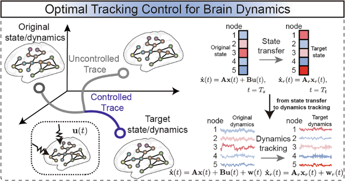 Optimal stochastic tracking control for brain network dynamics ...
