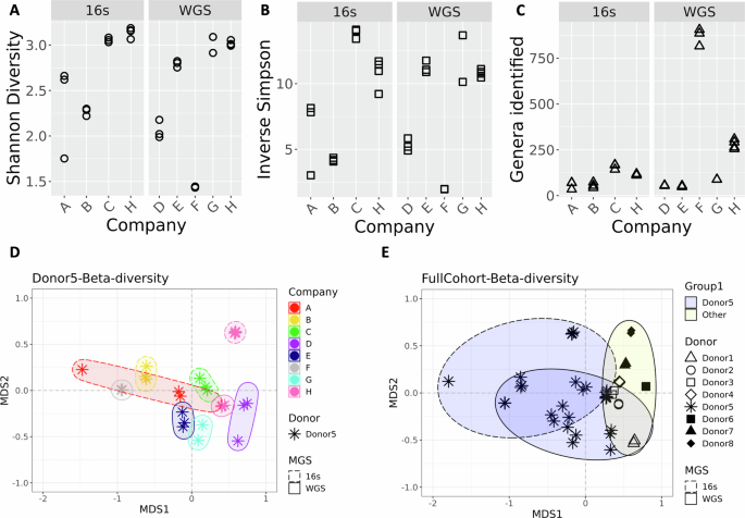 Evaluating the analytical performance of direct-to-consumer gut microbiome testing services - Nature