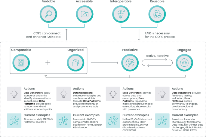 A complex network of interconnected nodes and data streams, symbolizing the integration and organization of scientific data guided by FAIR+COPE principles for AI readiness.